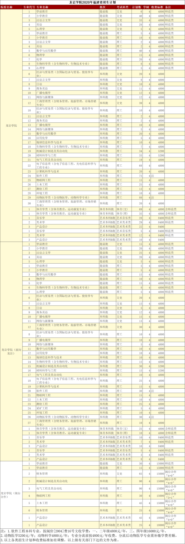 福建省本科大学公布2020年招生计划！