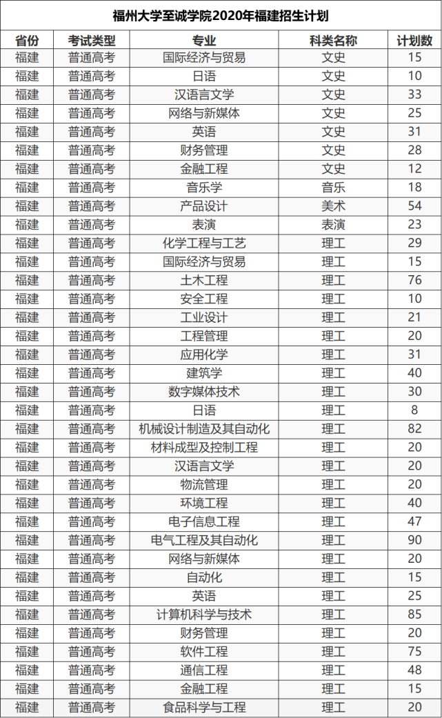 福建省本科大学公布2020年招生计划！