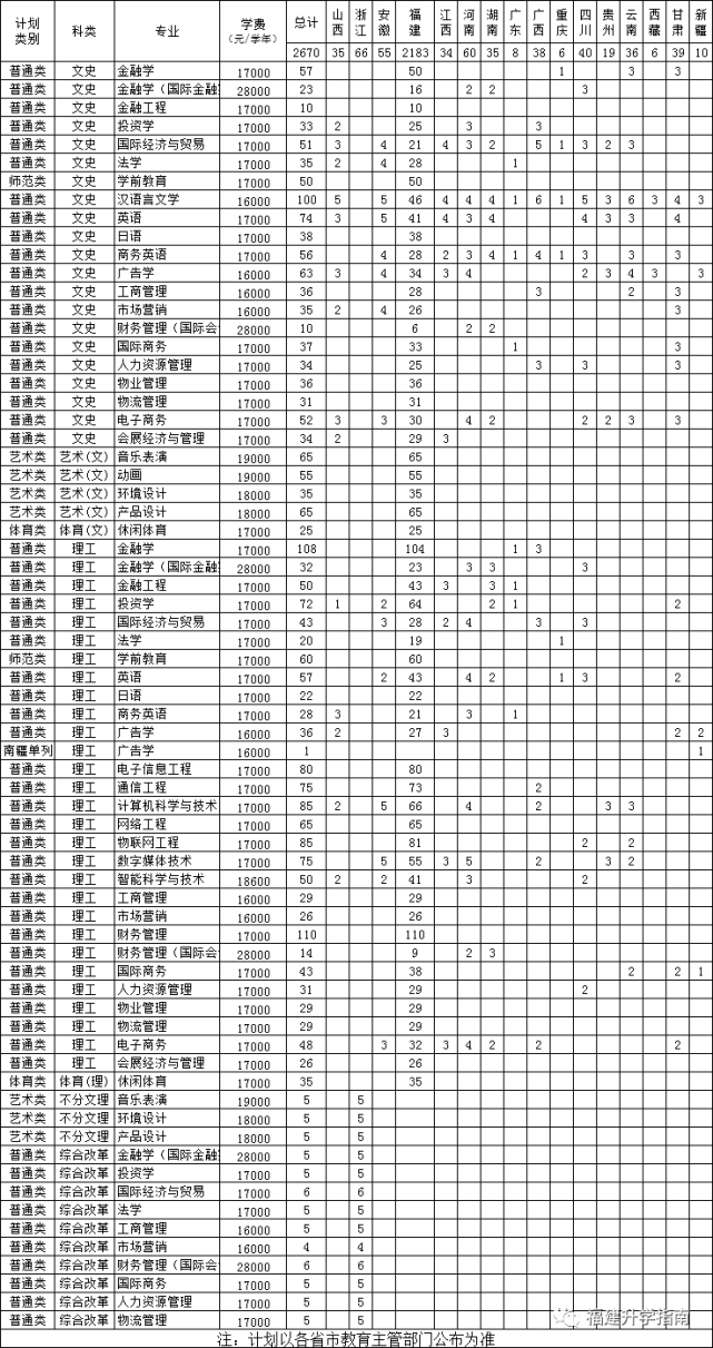 福建省本科大学公布2020年招生计划！
