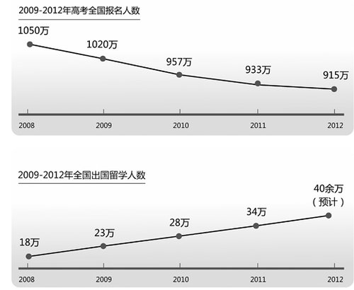 数据显示：历年全国高考人数连续4年下降 弃考人数超300万2