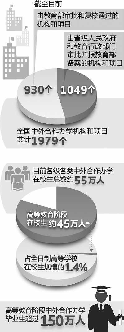 教育部：中外合作办学不合格 将被清理2