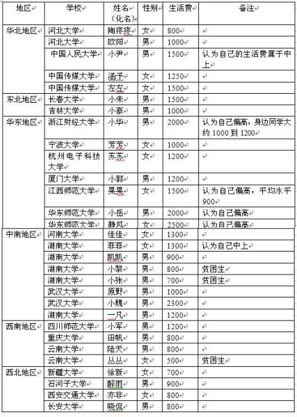 大学生月生活费平均1000元 地区差别小2