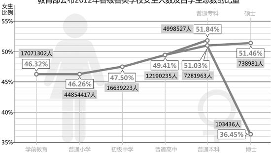 教育部：全国在校女大学生超出男生64万2