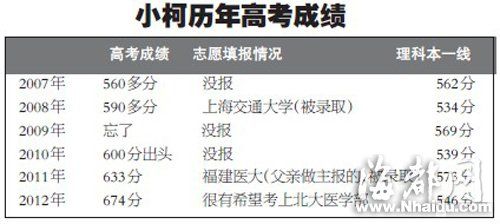 福建一考生为圆北清梦连续6年高考(图)3