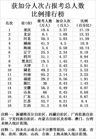高考加分乱象透视：权力金钱渗透越演越烈2
