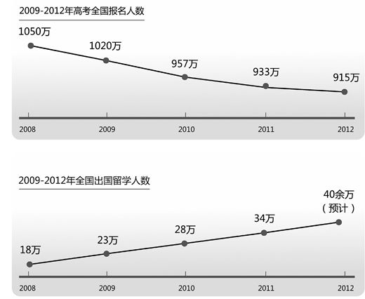 应届高中生放弃高考人数4年累计超300万2