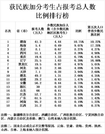 高考加分乱象透视：权力金钱渗透越演越烈3