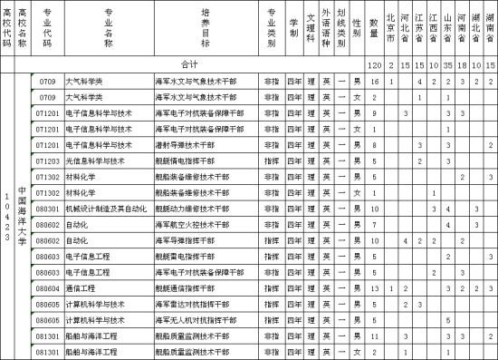 中国海洋大学2012年国防生招生简章及计划2