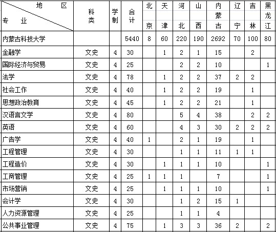 内蒙古科技大学2014年招生计划2