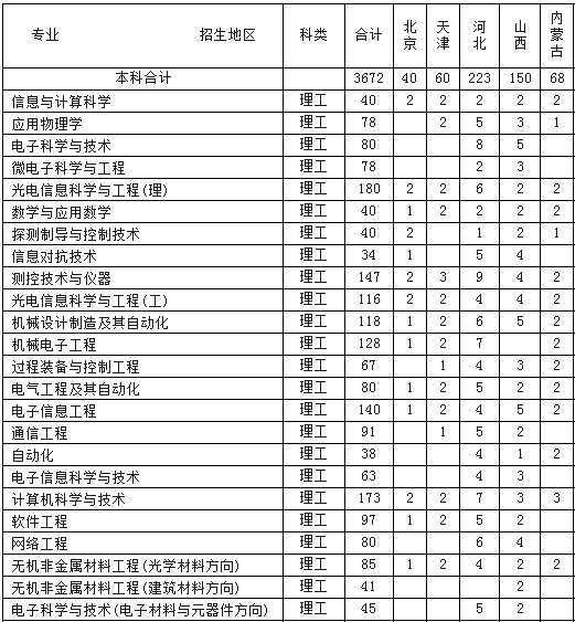 长春理工大学2014年招生计划2