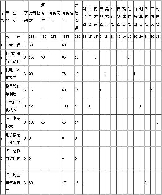 开封大学2014年招生计划2