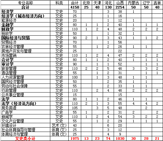 山西财经大学2014年招生计划2