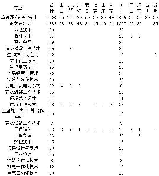 黄冈职业技术学院2014年招生计划2