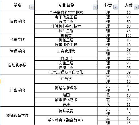 北京联合大学2014年在京招生计划2