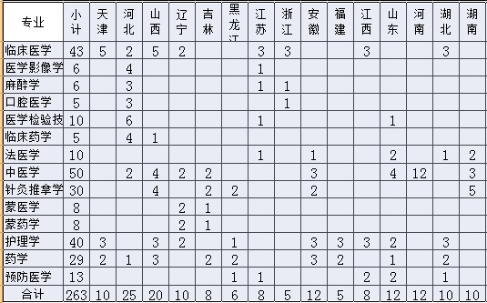 内蒙古医科大学2014年招生计划2