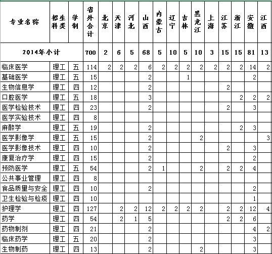 福建医科大学2014年招生计划2