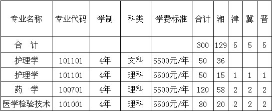 湖南医药学院2014年招生计划2