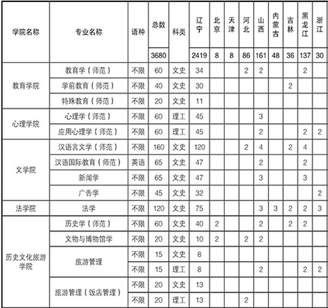 辽宁师范大学2014年招生计划2