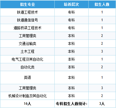 石家庄铁道大学2014年招生计划2