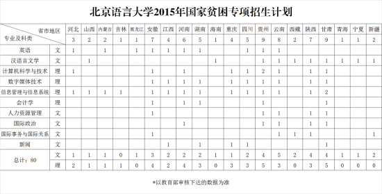 北京语言大学2015本科招生计划3