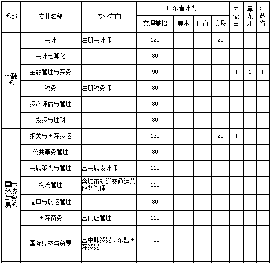 民办南华工商学院2014年招生计划2