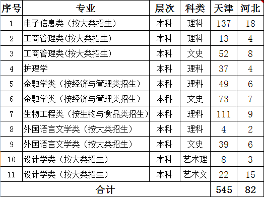 天津天狮学院2014年招生计划2