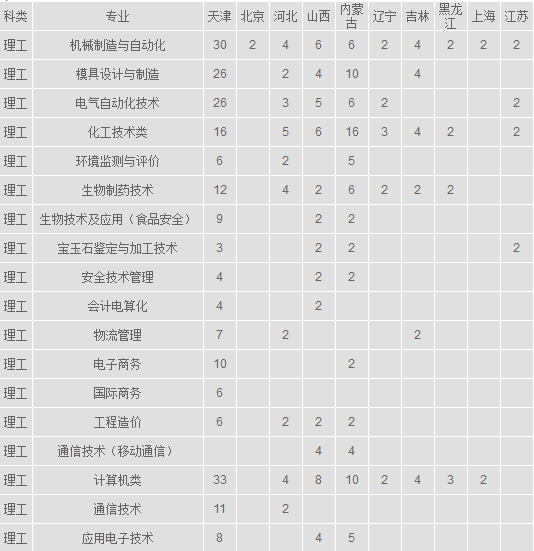 天津职业大学2014年招生计划2