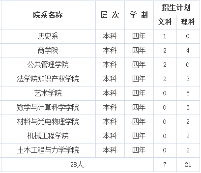 湘潭大学2014年招生计划2