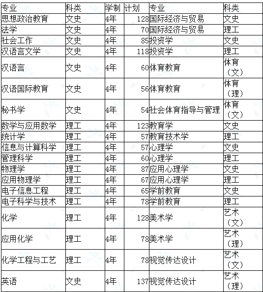 信阳师范学院2014年招生计划2