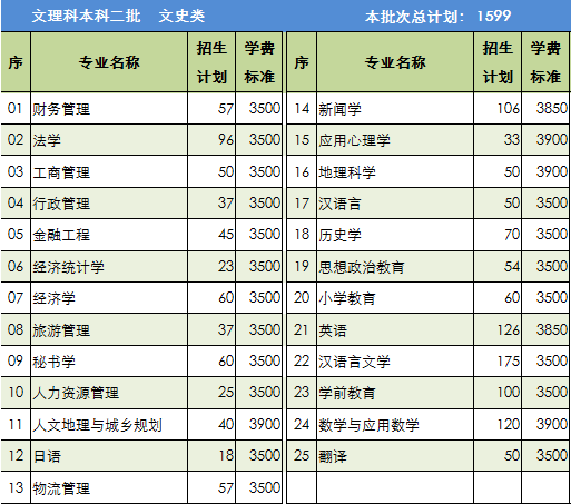 阜阳师范学院2014年招生计划2