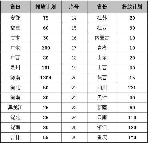 海南经贸职业技术学院2014年招生计划2