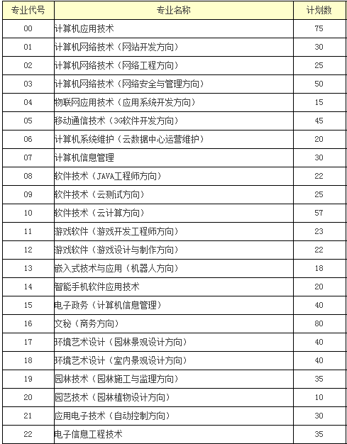 内蒙古电子信息职业技术学院2014年招生计划2