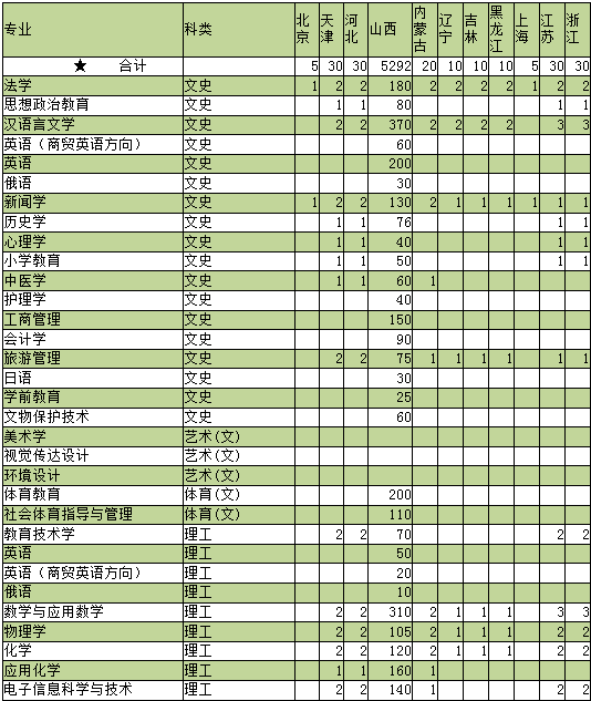 山西大同大学2014年招生计划2