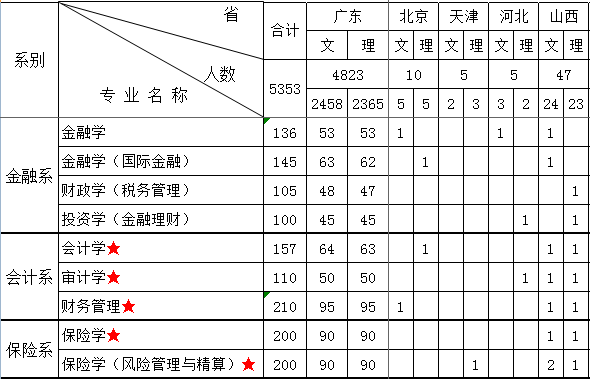 广东金融学院2014年招生计划2