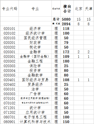 安徽财经大学2014年招生计划2