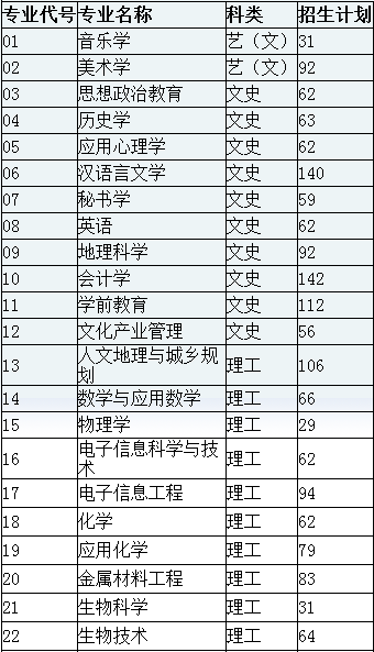 商洛学院2014年招生计划2