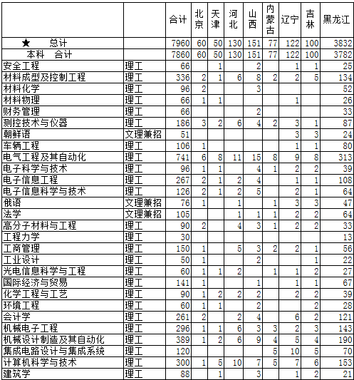 哈尔滨理工大学2014年招生计划2