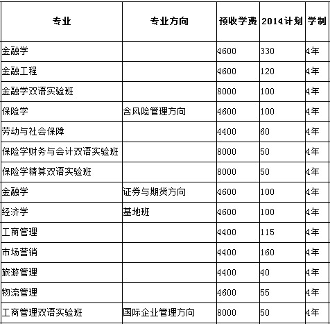 西南财经大学2014年招生计划2