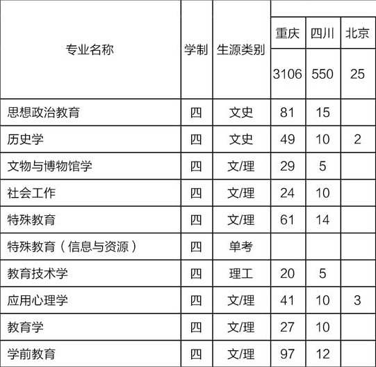 重庆师范大学2014年招生计划2