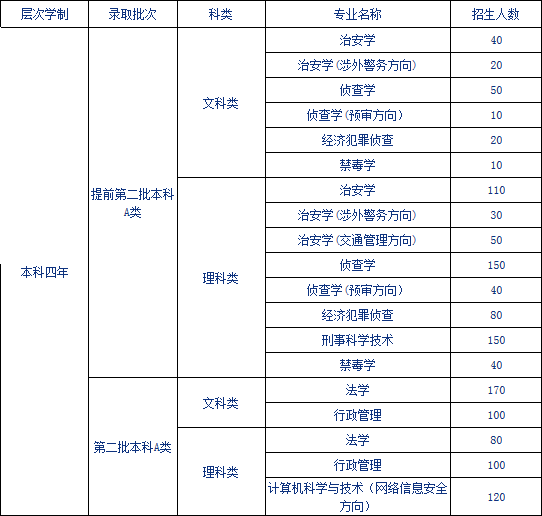广东警官学院2014年招生计划2