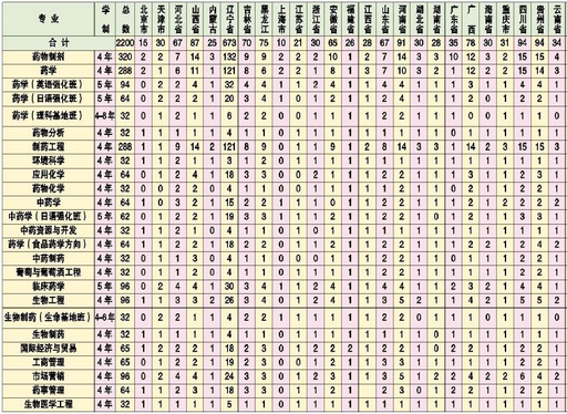 沈阳药科大学2014年招生计划2