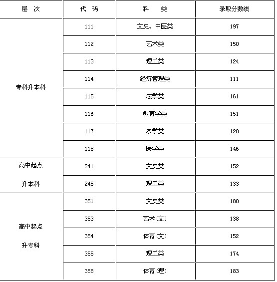 2010海南成人高考录取分数线1