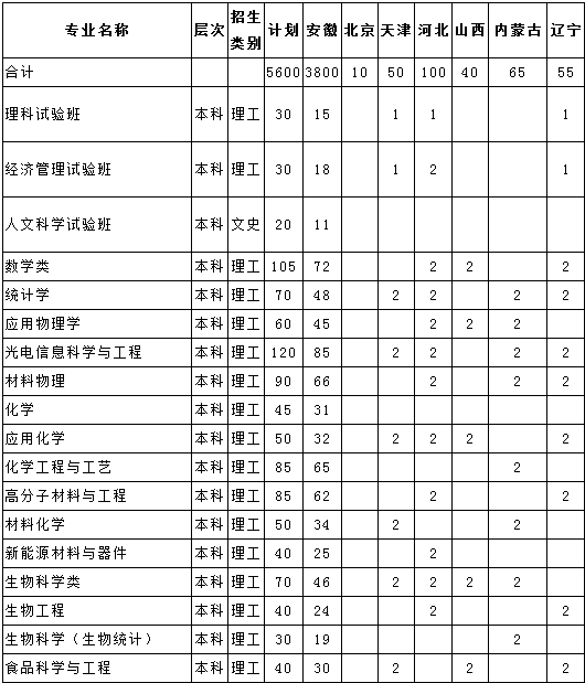 安徽大学2014年招生计划2