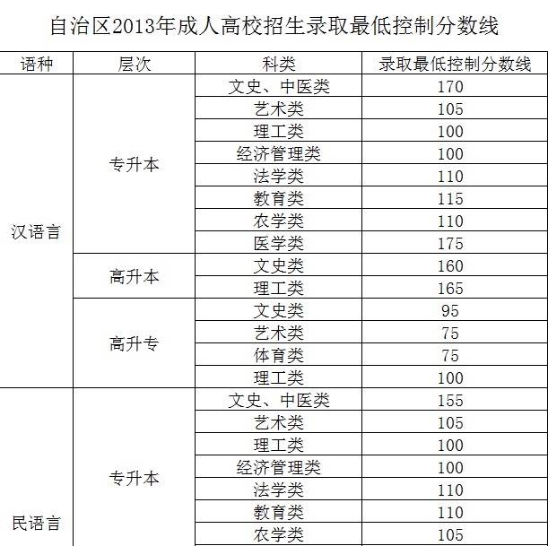 2013年新疆成人高考分数线1