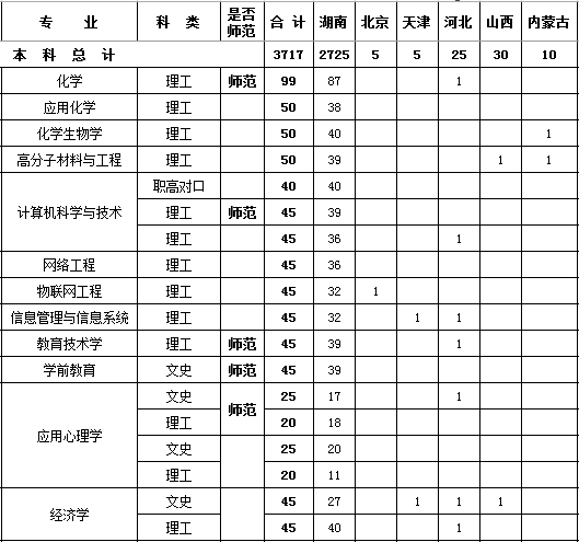 衡阳师范学院2014年招生计划2