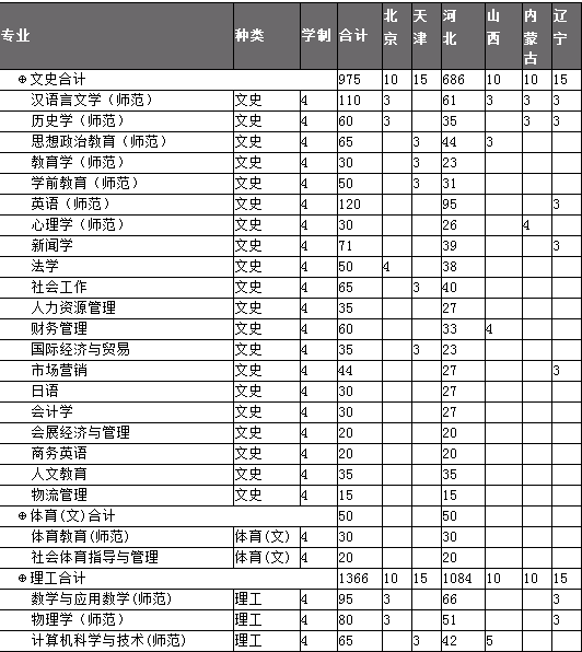 廊坊师范学院2014年招生计划2