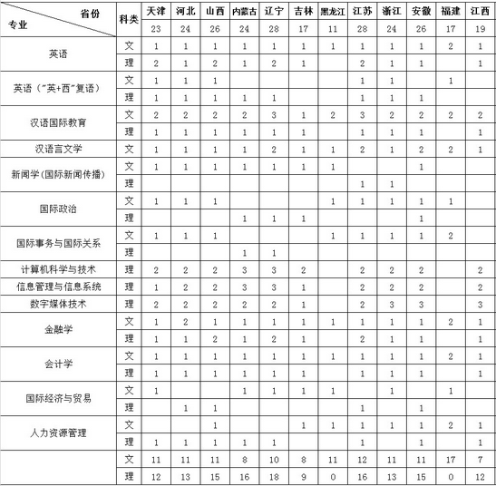 北京语言大学2014年招生计划2