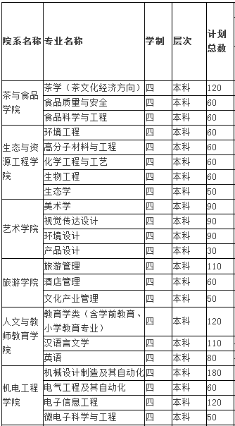 武夷学院2014年招生计划2