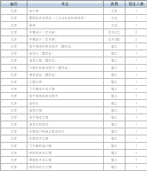 哈尔滨工业大学2014年招生计划2