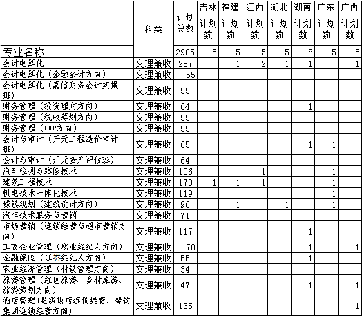 遵义职业技术学院2014年招生计划2